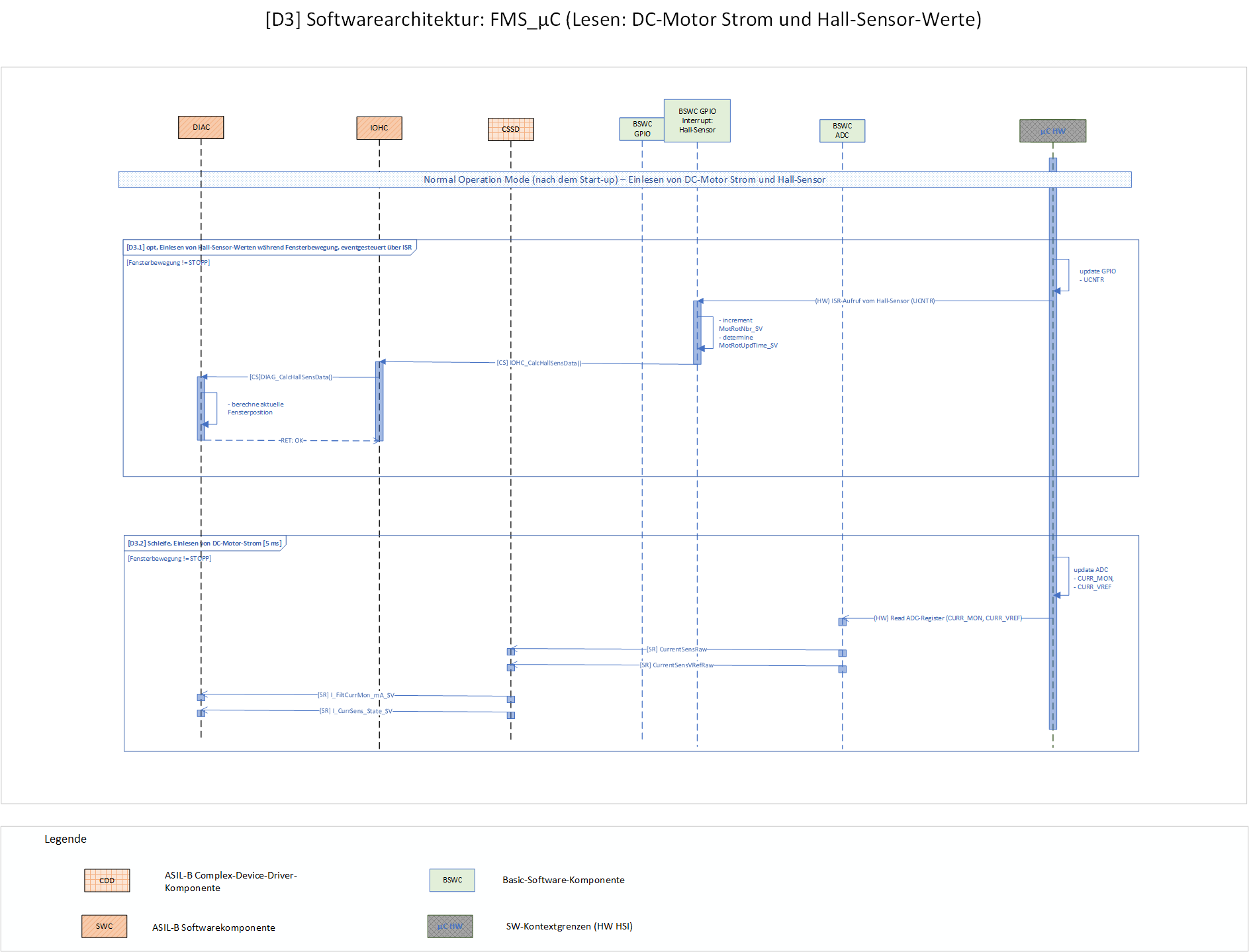 Softwarearchitektur - DC-Motor-Strom und Hall-Sensor-Werte