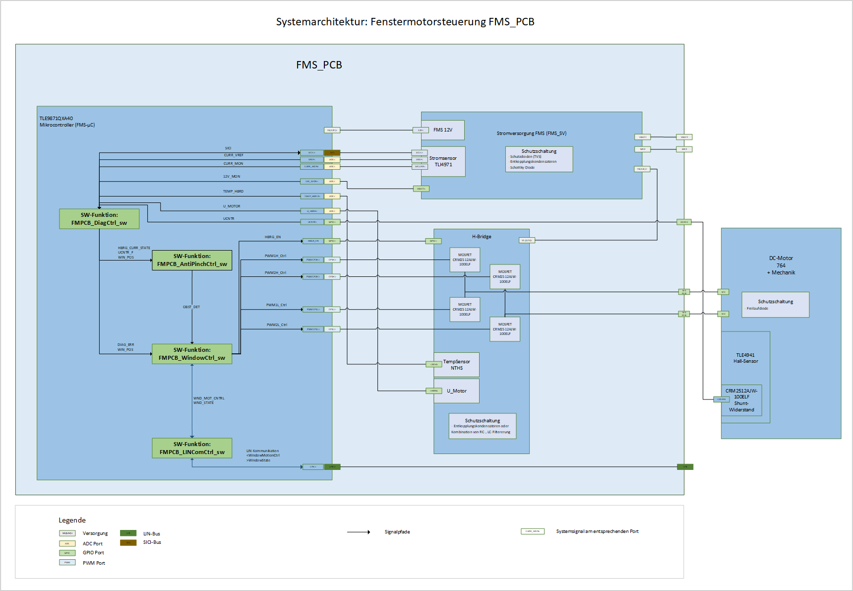 Blockdiagramm: Fenstermotorsteuerung FMS_PCB (ohne Funktionaler Sicherheit)