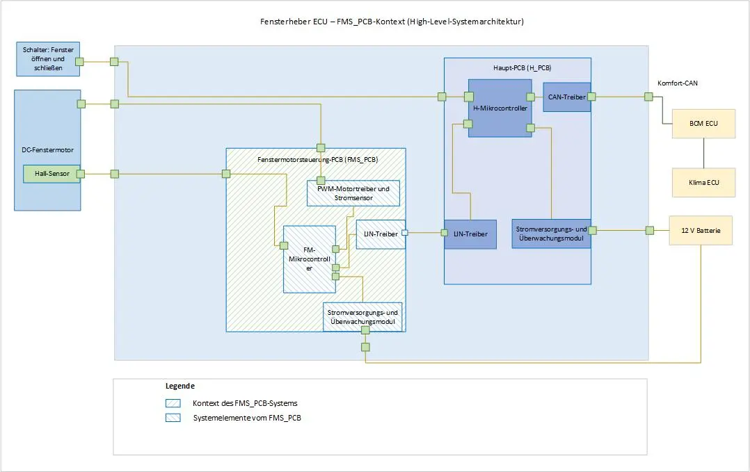 Blockdiagramm: FMS_PCB-Kontext (High-Level-Systemarchitektur)