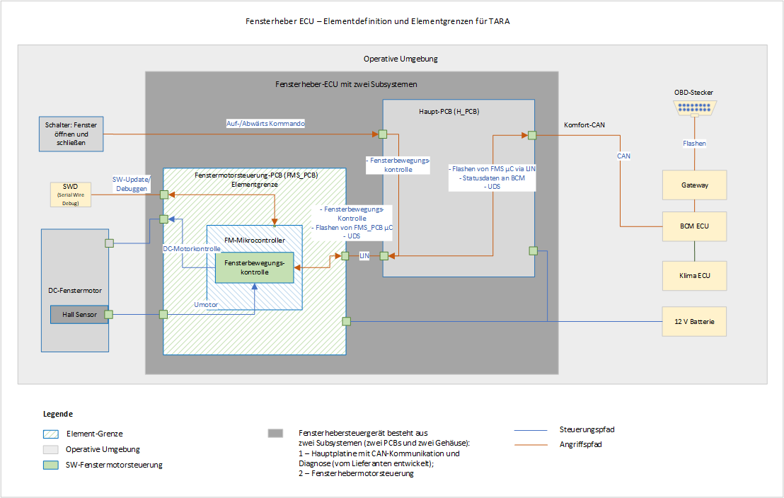 Blockiagramm: Fensterheber ECU – Elementdefinition und Elementgrenzen für TARA