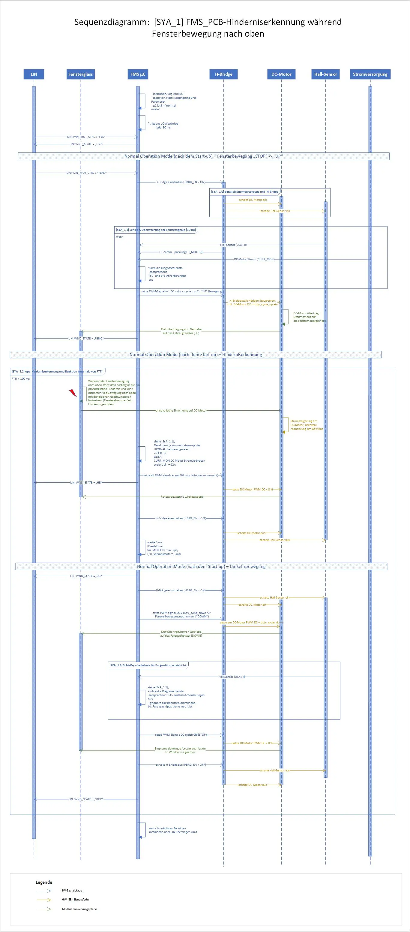 Sequenzdiagramm: dynamisches Verhalten von FMS_PCB bei Hinderniserkennung