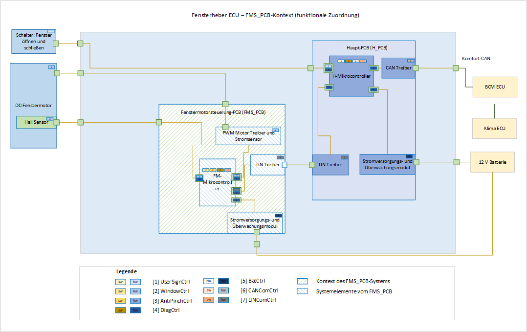 Blockdiagramm: Fensterheber-ECU High-Level-Systemarchitektur (funktionale Zuordnung)